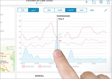 WunderStation Graph View