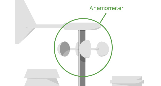 Anemometer component on a weather station showing the cups that measure wind speed
