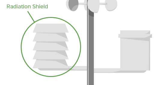 Radiation shield component on a weather station, showing the stacked plates that shade the thermometer while allowing airflow
