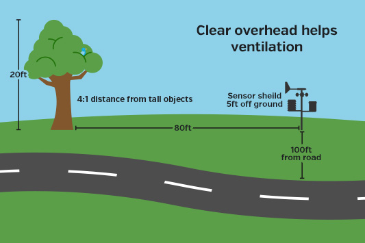 Diagram showing proper weather station placement distances: 4:1 distance from tall objects, sensor shield 5ft off ground, 100ft from road